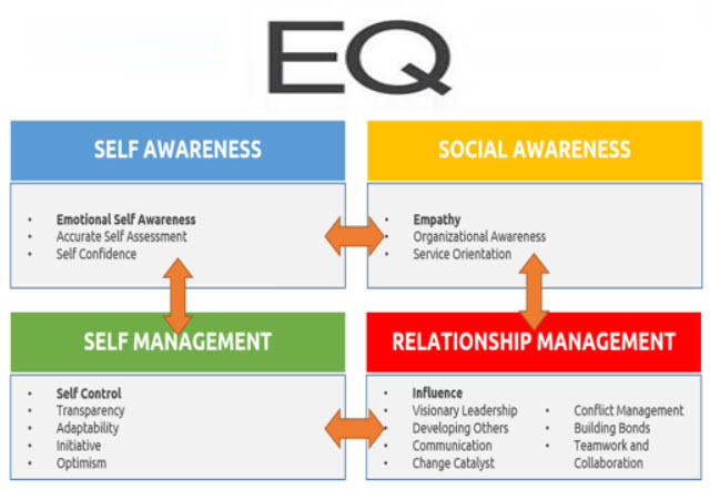 account executive: emotional intelligence