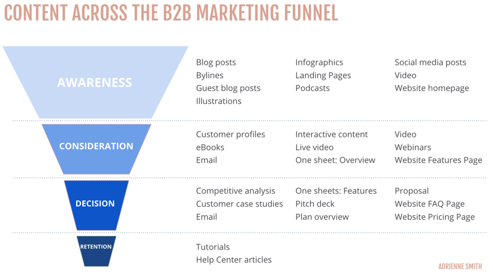 B2B Marketing Funnel Content Strategy