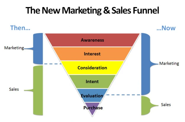 The New B2B Marketing & Sales Funnel