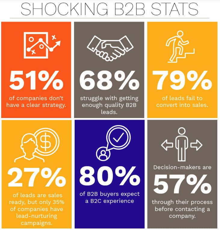 Shocking B2B Marketing Statistics