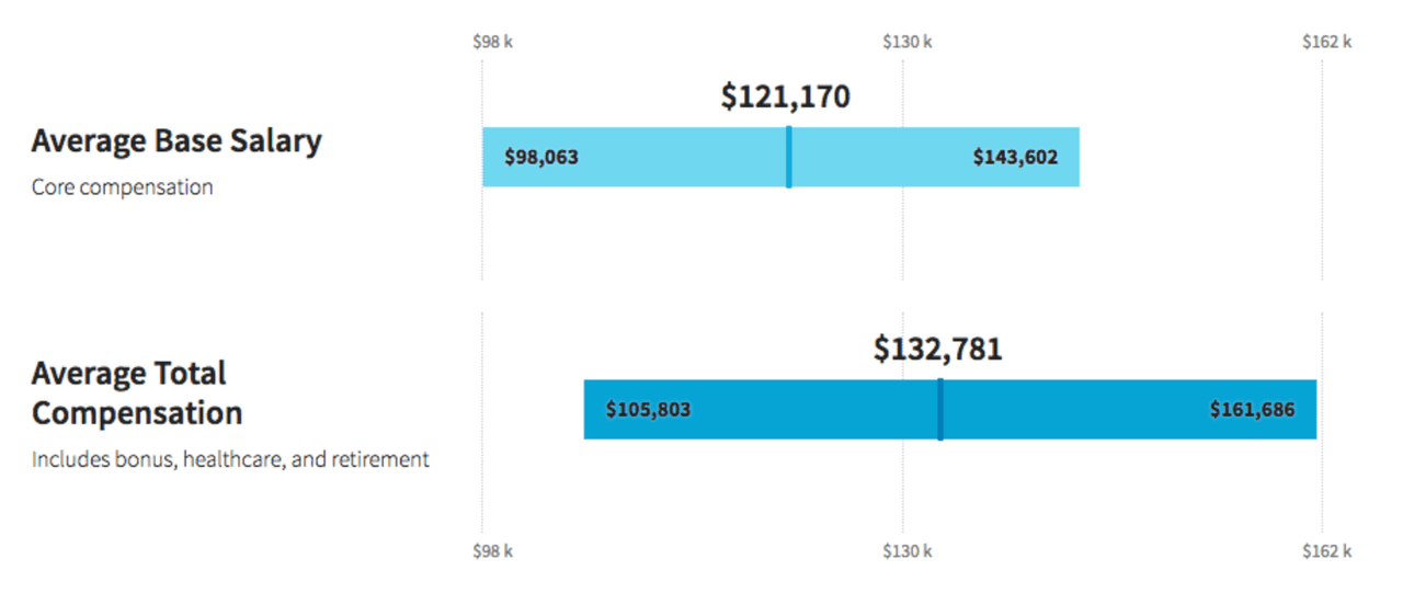 Business Development Managers Salary