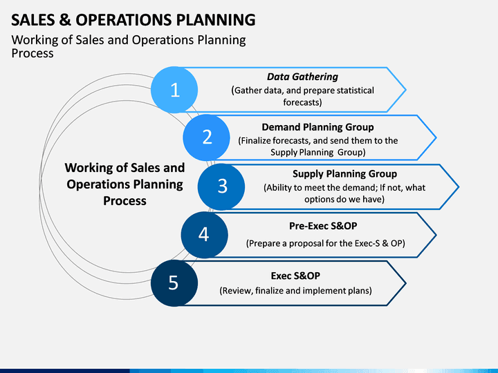 S&OP process