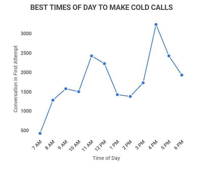 the best time to cold call