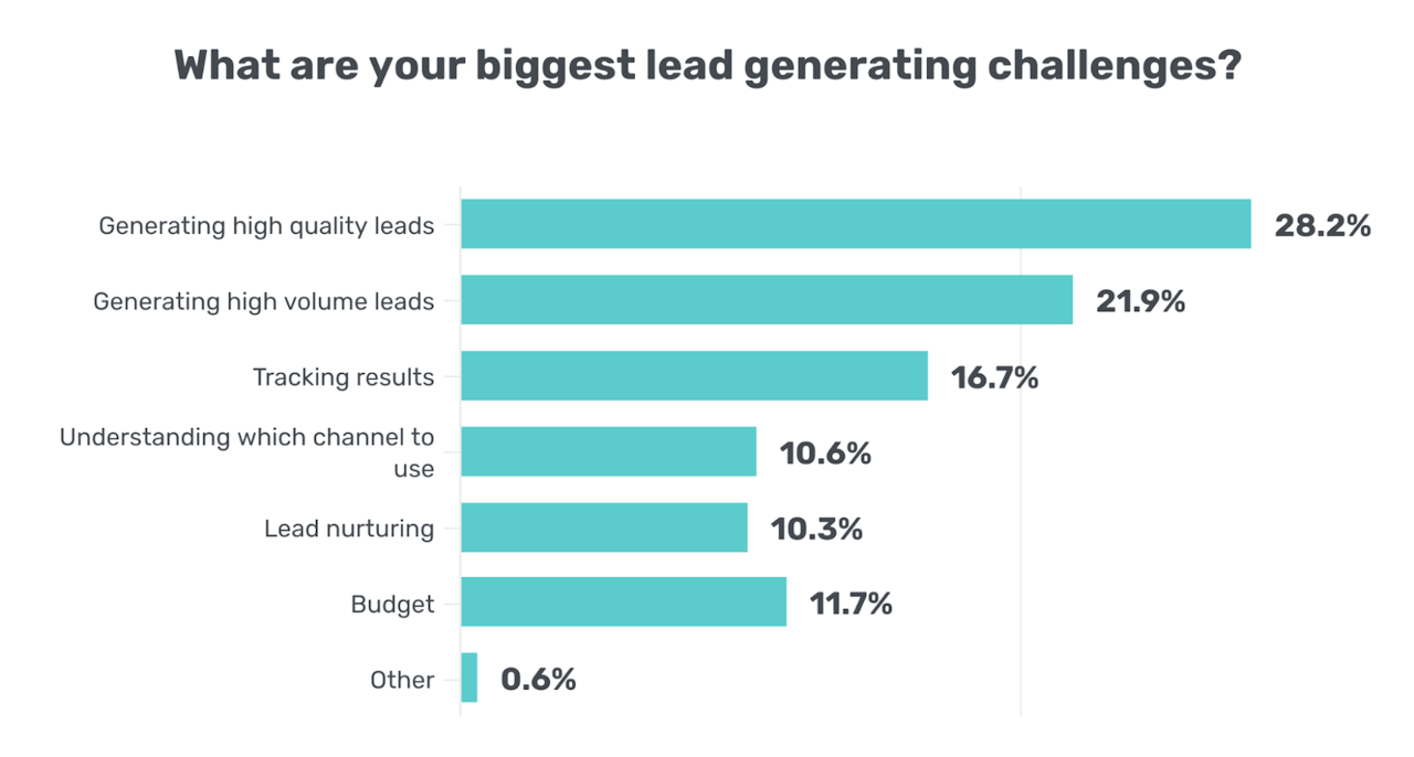 What are your biggest lead generation challenges?