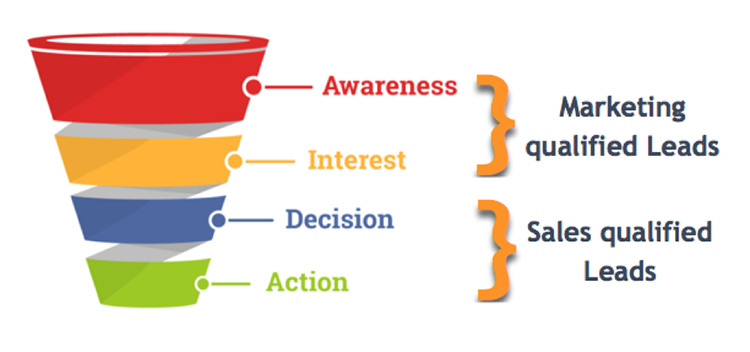 Qualifying leads in a sales funnel