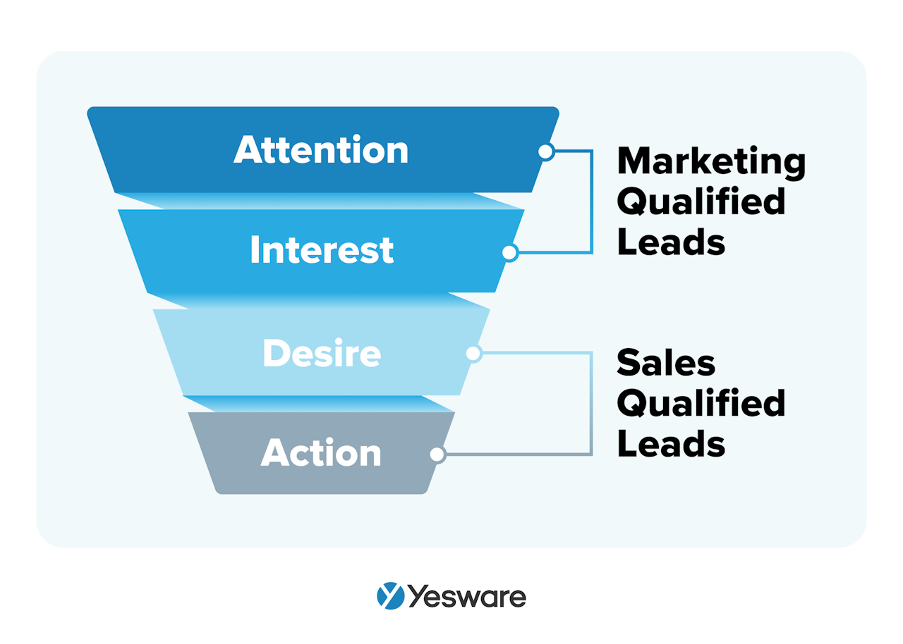 Lead qualification: Marketing qualified leads vs. sales qualified leads