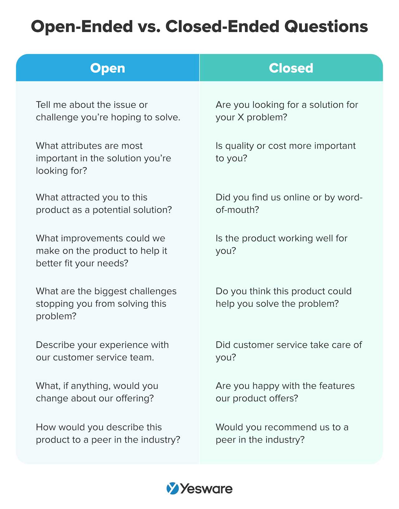 Lead qualification: open-ended questions vs. closed-ended questions