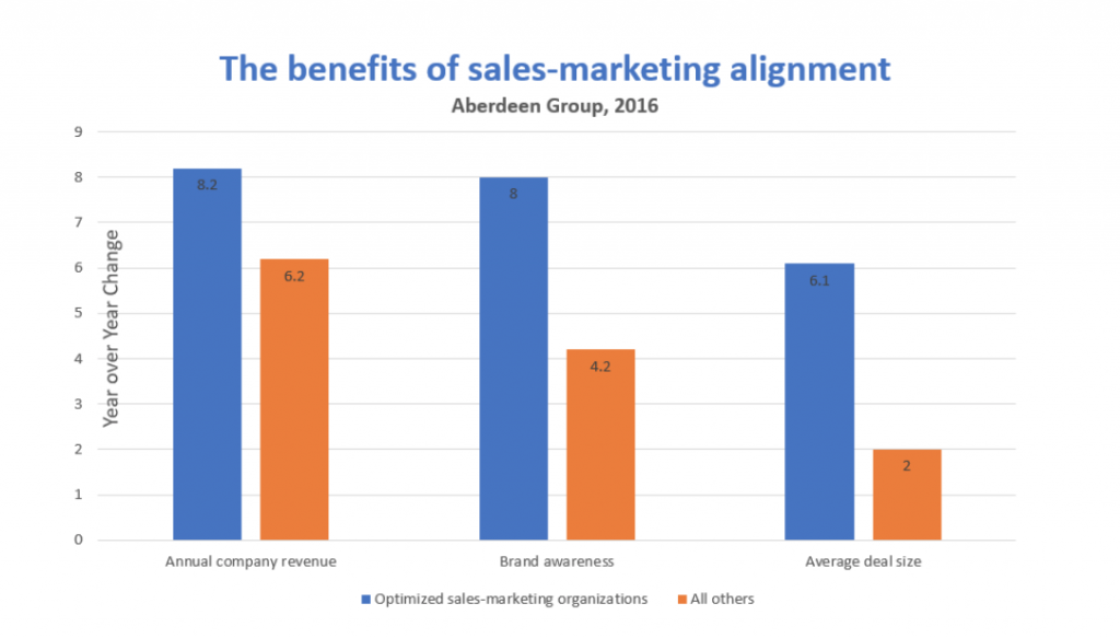 B2B Sales Strategy: Sales and Marketing Alignment