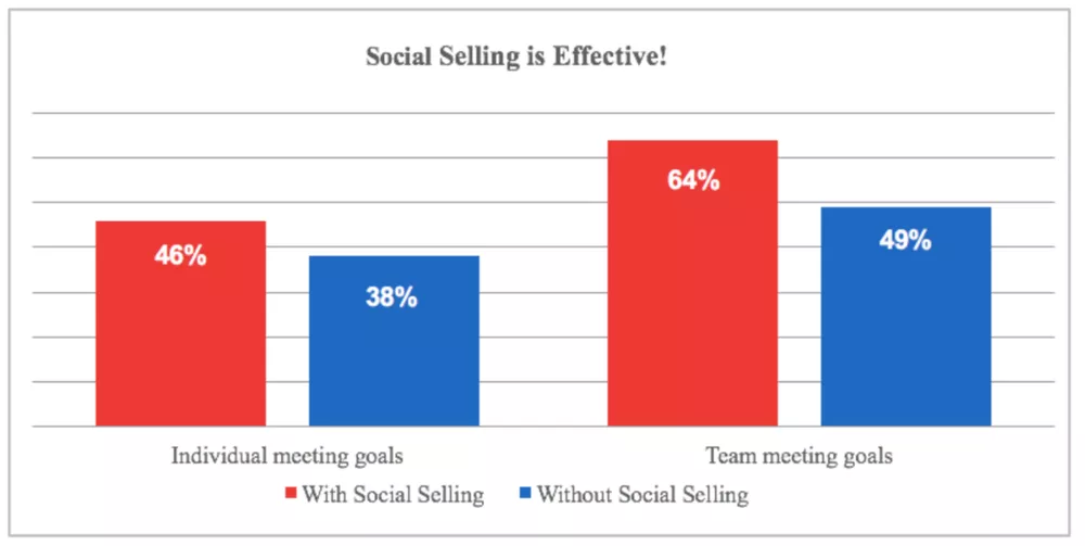 B2B Sales Strategy: Social Selling
