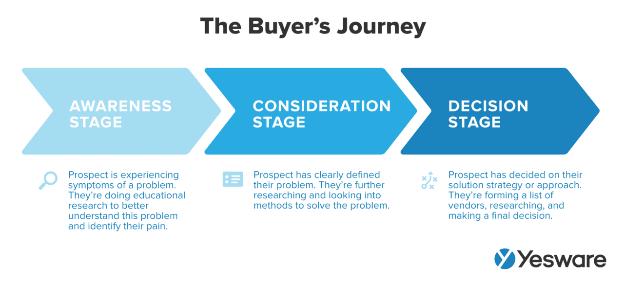 sales cycle: the buyer's journey