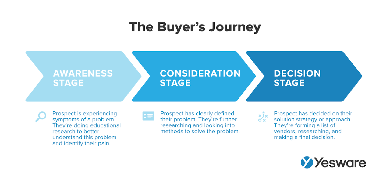 sales enablement: the buyer's journey