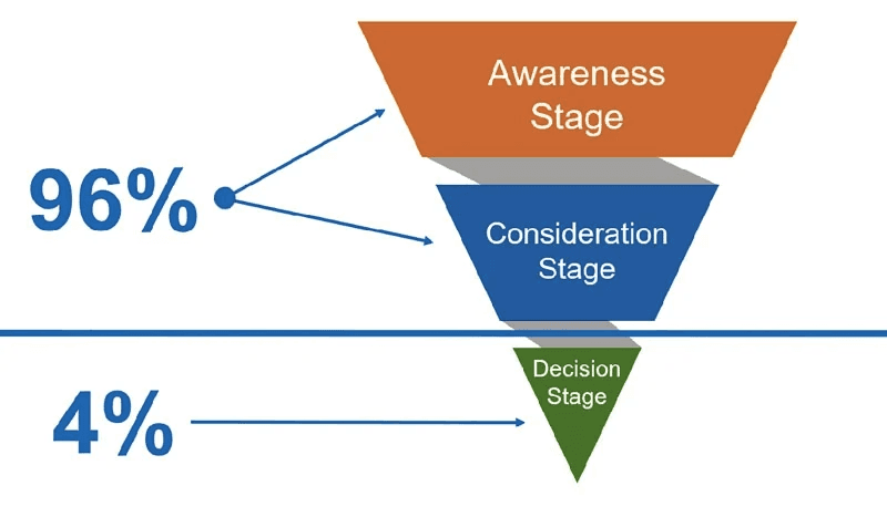 The Buyer's Journey: Awareness Stage, Consideration Stage, Decision Stage