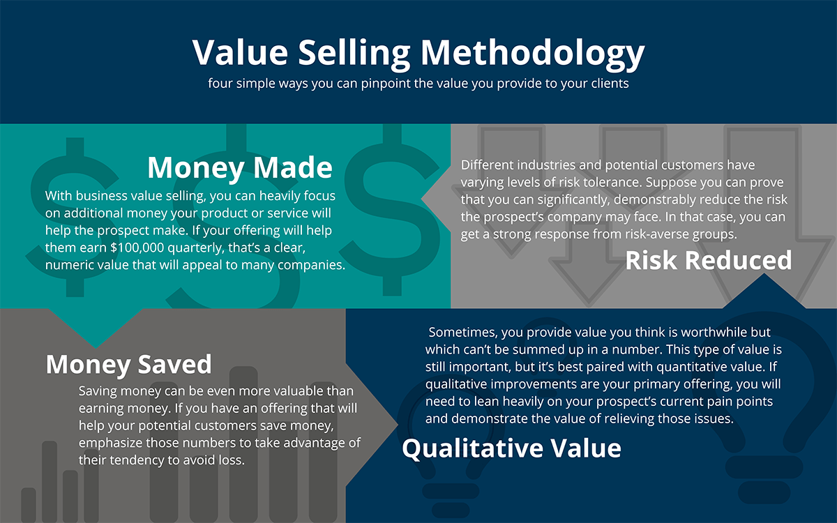 Sales Acceleration: Value Selling Methodology
