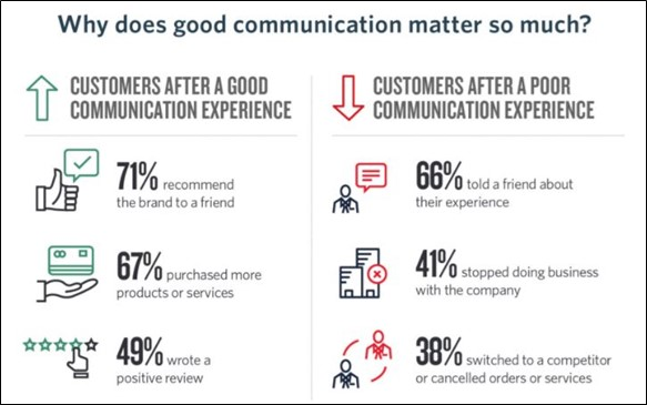 Sales Engagement Platform: good communication