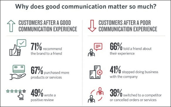 Sales Engagement Platform: good communication