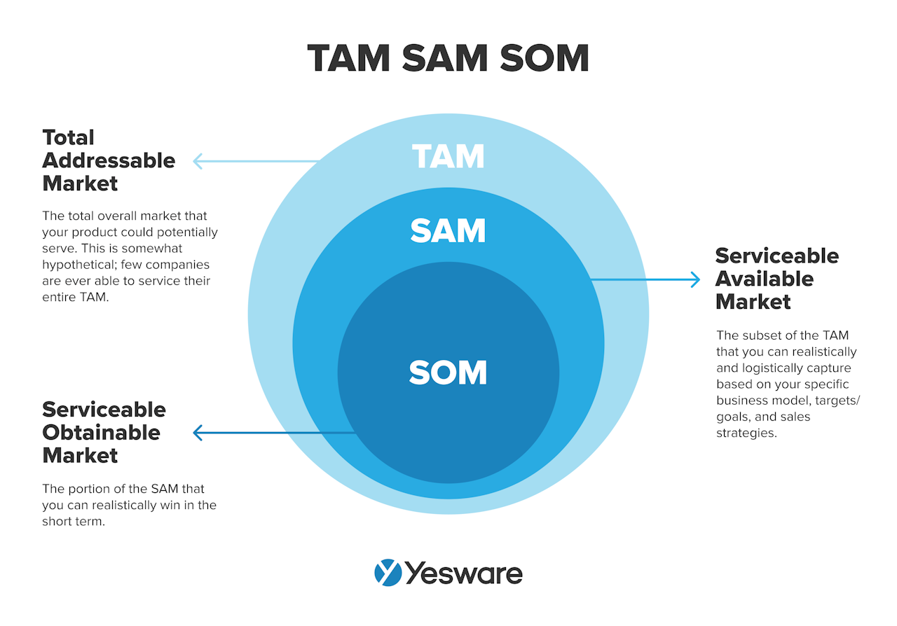Sales intelligence: TAM SAM SOM