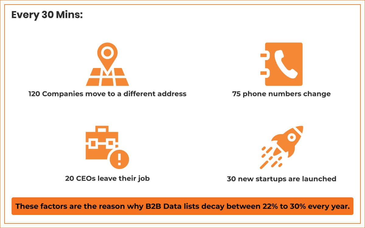 Sales intelligence: b2b data decay