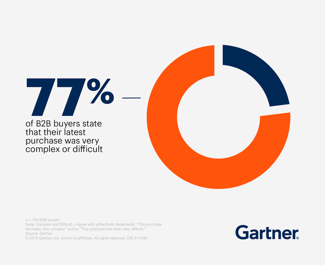 77% of B2B buyers state that their latest purchase was very complex or difficult
