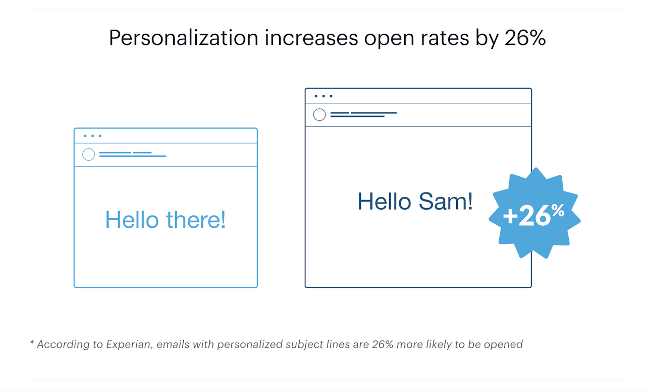 Personalization increases open rates