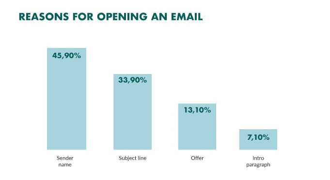 How To Tell if Your Email Has Been Read: Reasons for opening an email