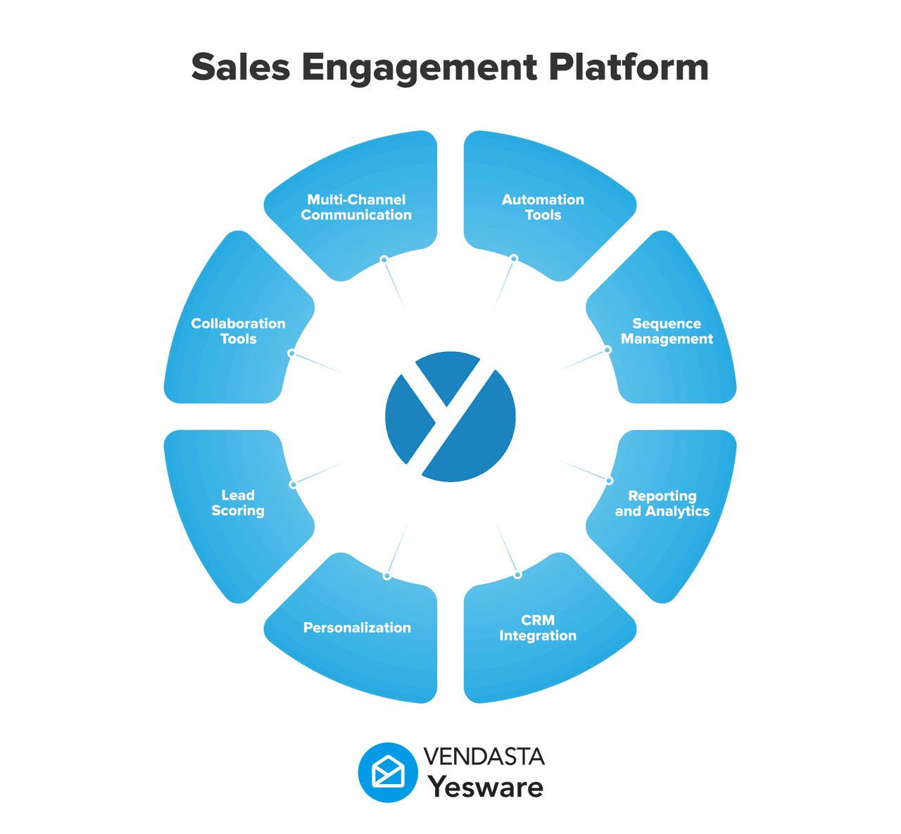 Sales engagement platform diagram showing features for modern sales teams.