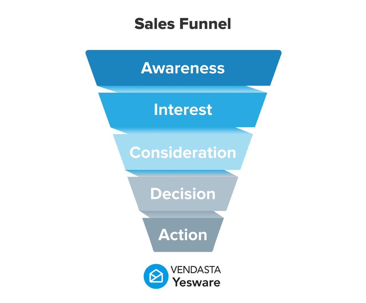 Sales funnel diagram showing awareness, interest, consideration, decision, and action stages.