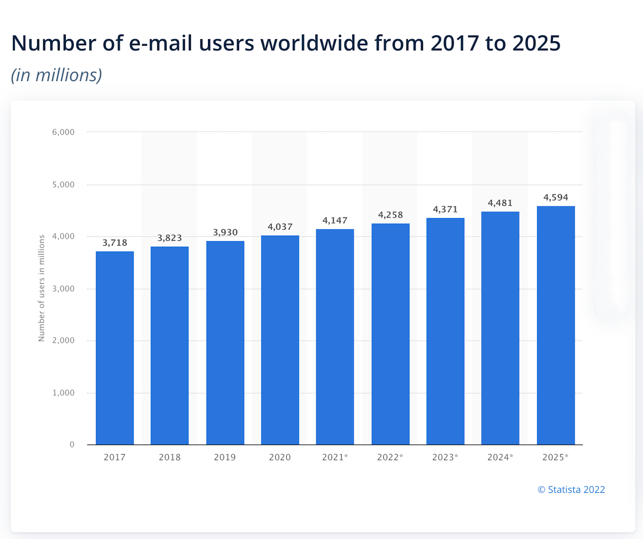 Email lead generation: number of email users worldwide
