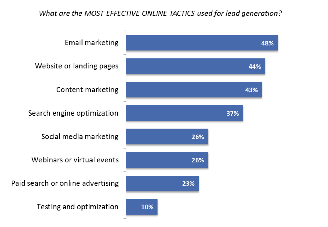 Email lead generation: effective online tactics