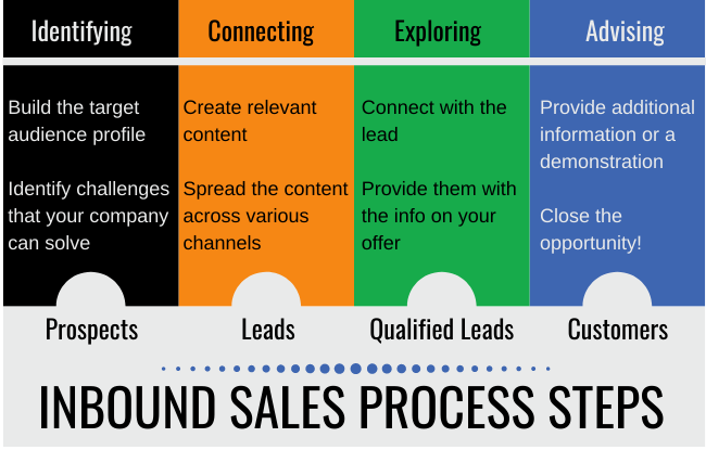 inbound sales process steps