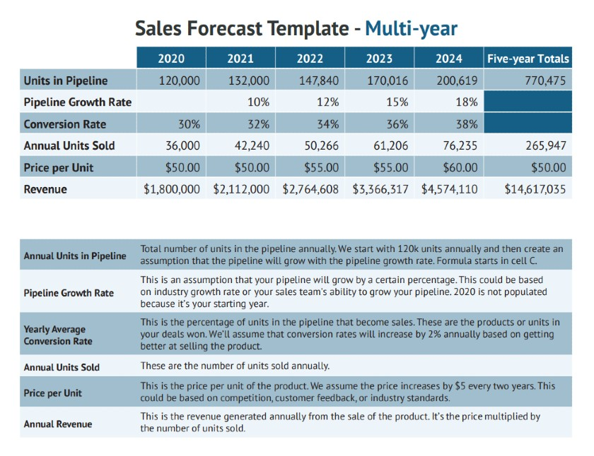 predictive analytics in sales: sales forecasting 