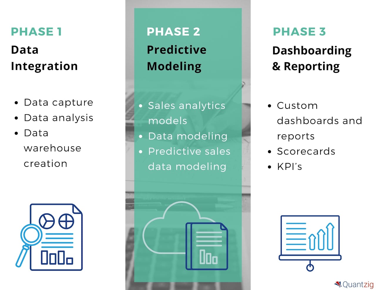 predictive analytics phases