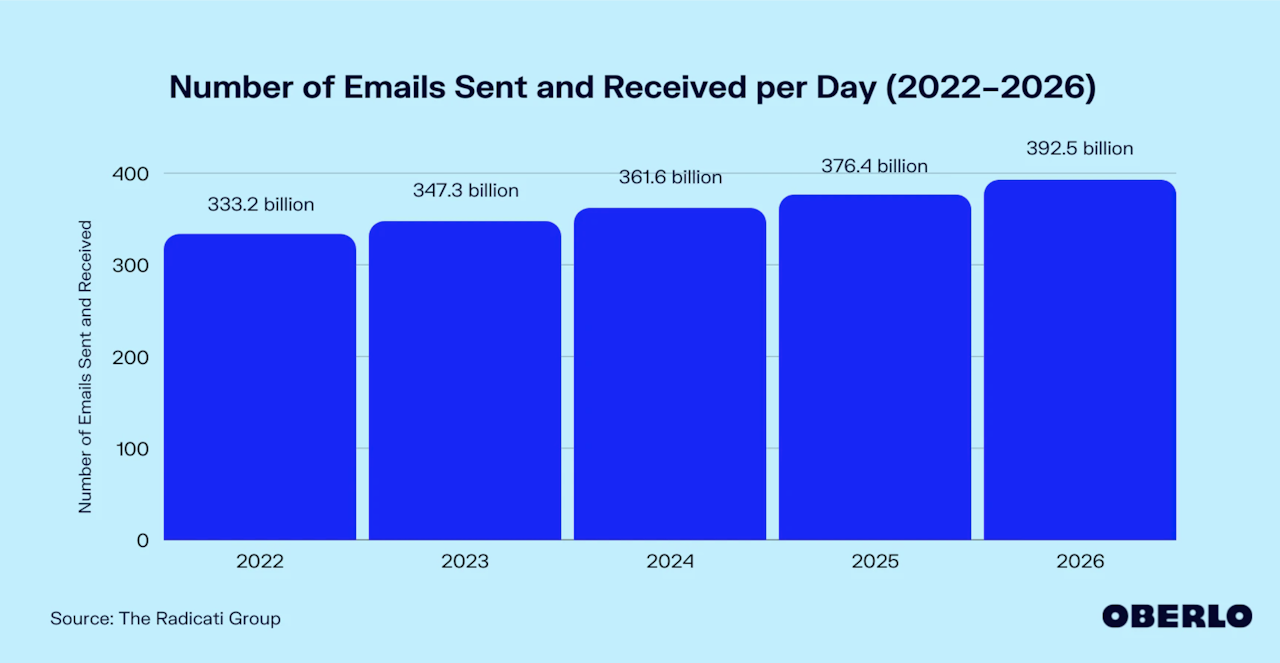 reminder email: number of emails sent and received per day