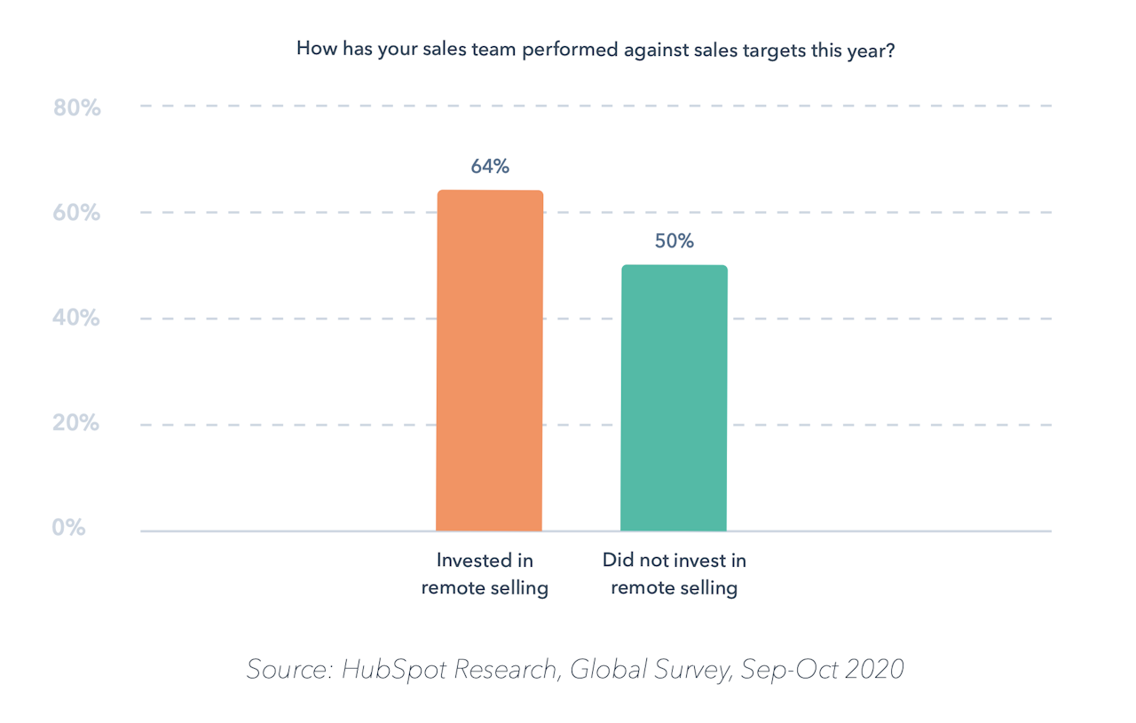 remote sales team: how has your team performed against sales targets this year?