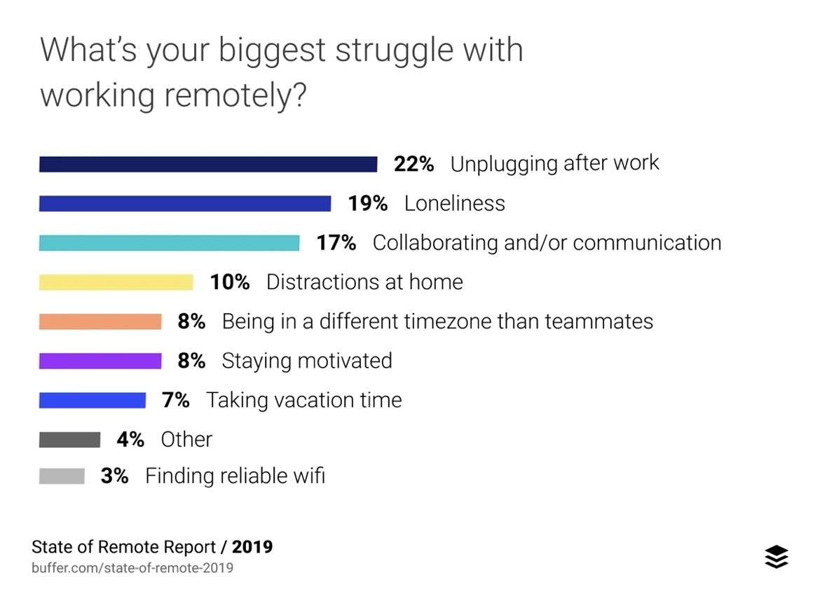 remote sales team: what's your biggest struggle with working remotely?
