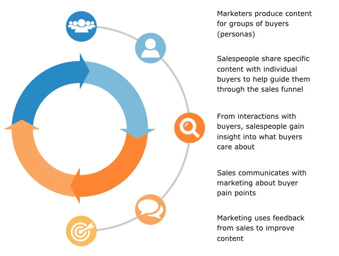 Sales funnel management: Sales and Marketing feedback loop