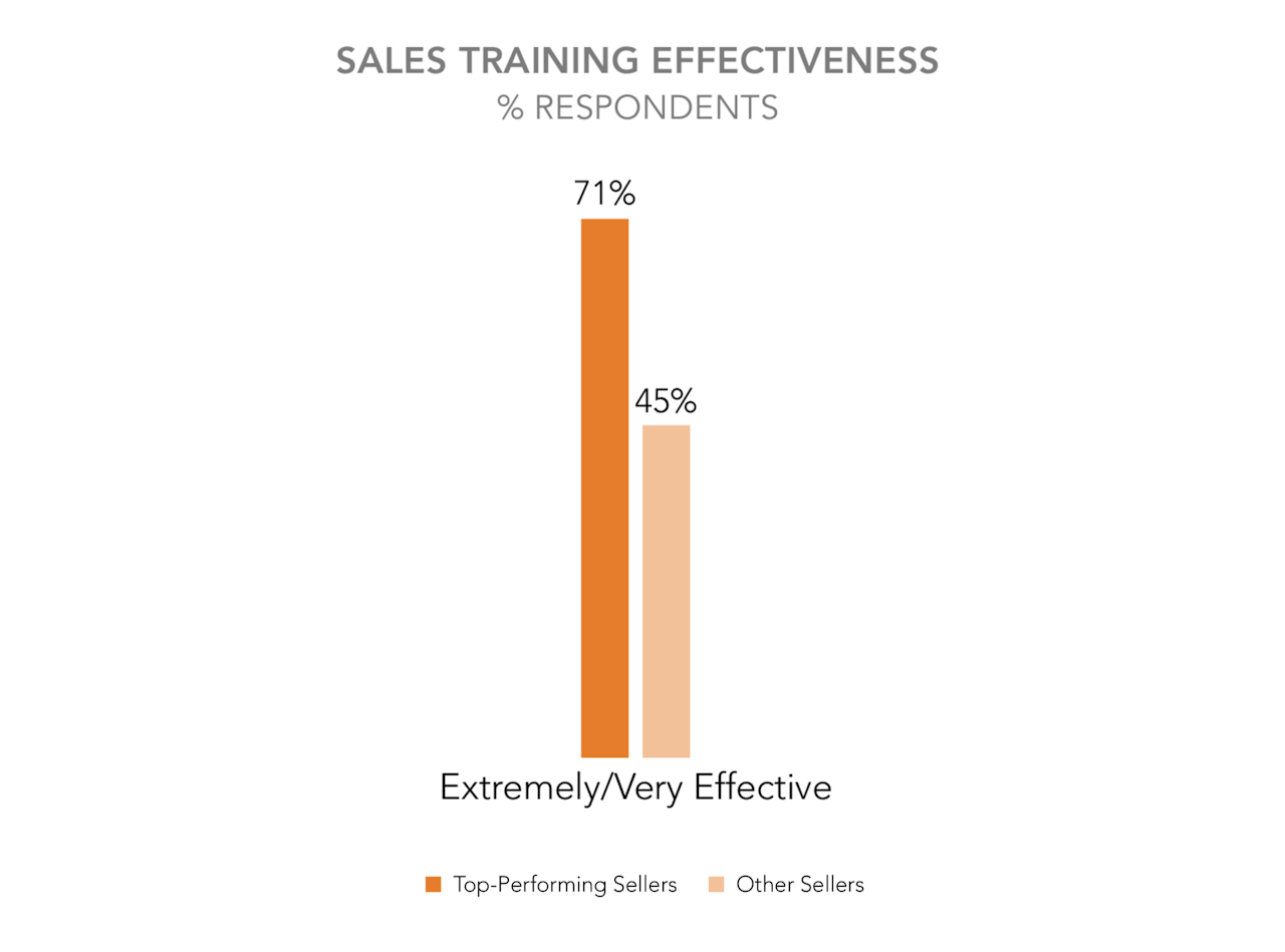 sales training effectiveness