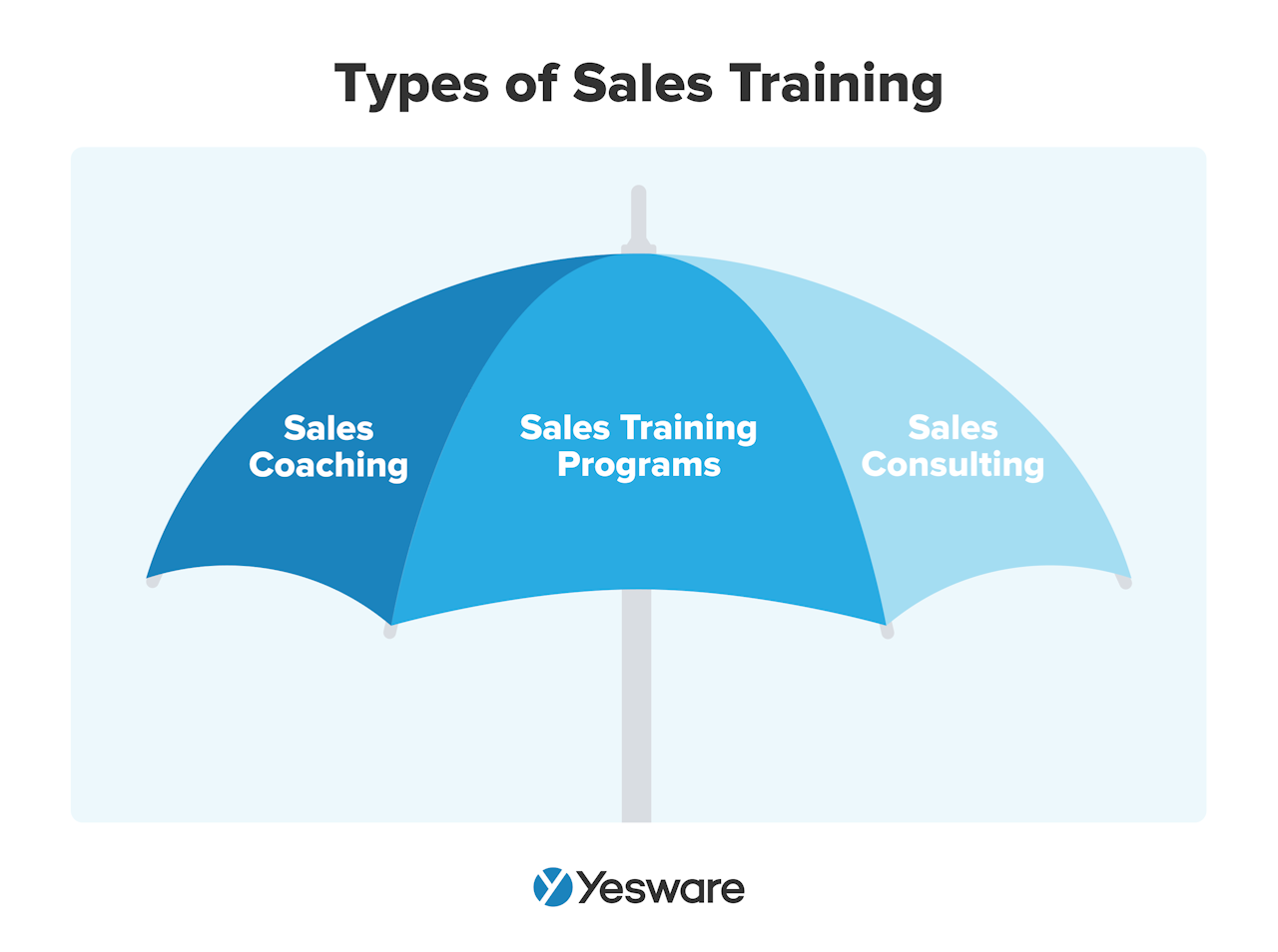 types of sales training