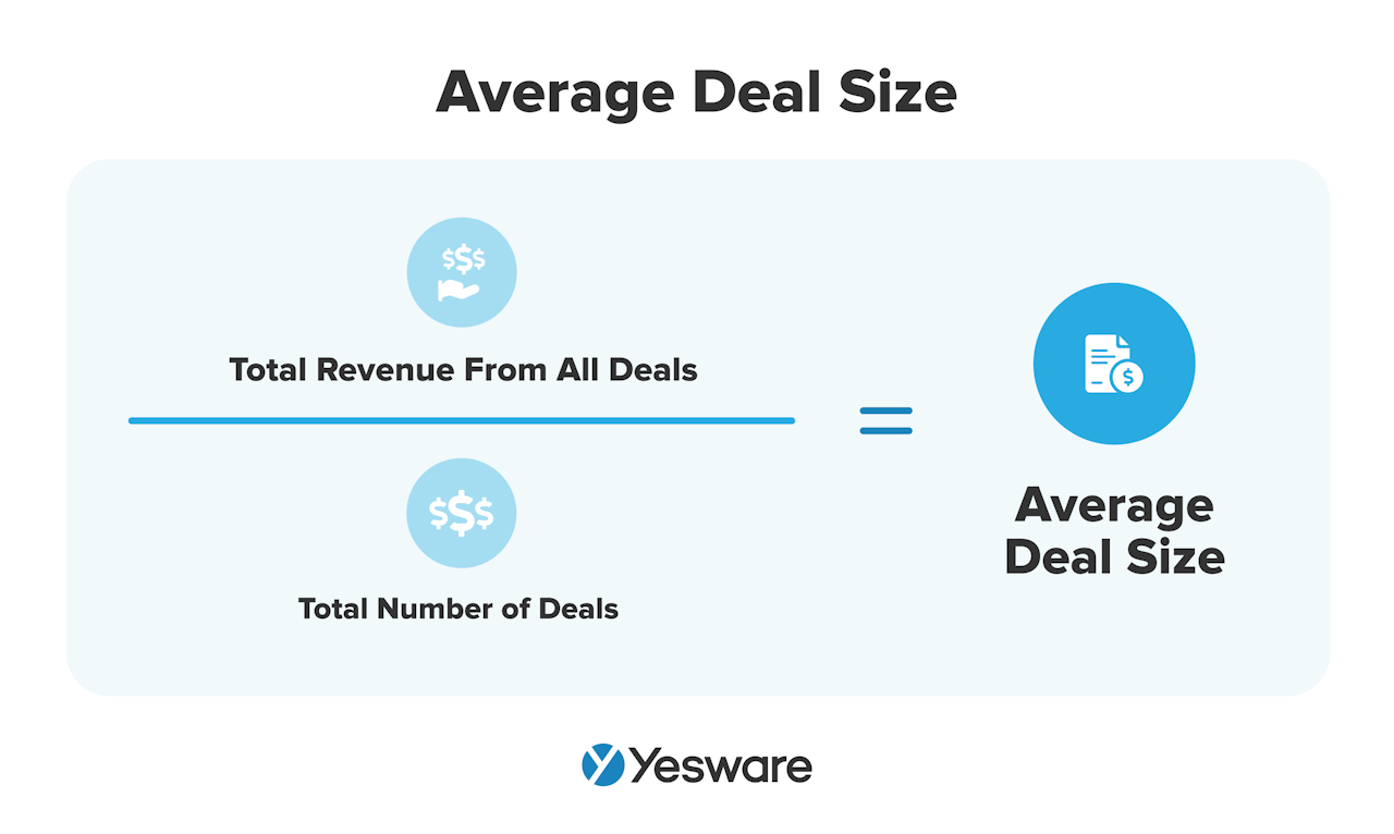 sales velocity: average deal size