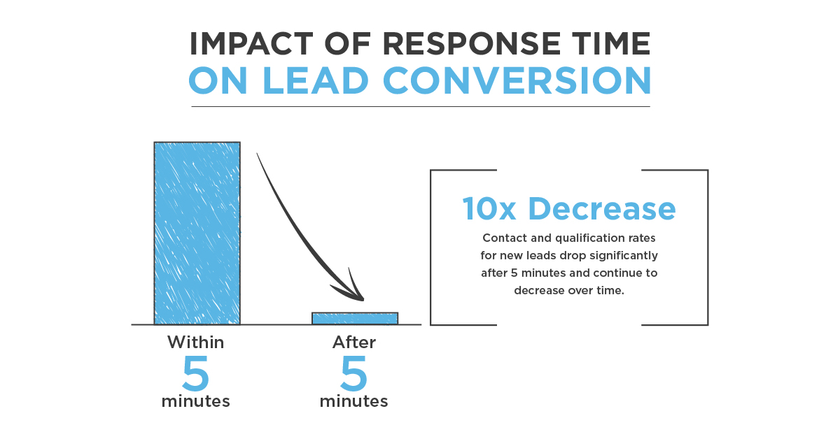 sales velocity: impact of response time on lead conversion