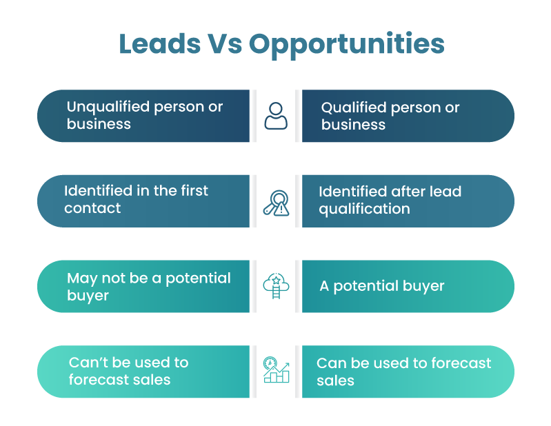 sales velocity: leads vs opportunities