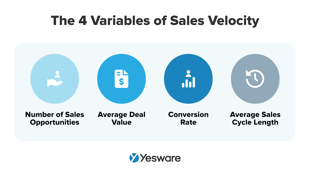 the 4 variables of sales velocity