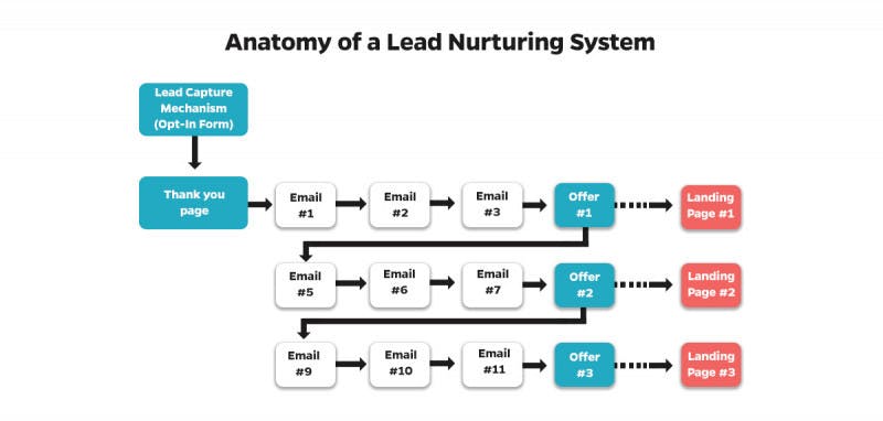 email automation: lead nurturing system