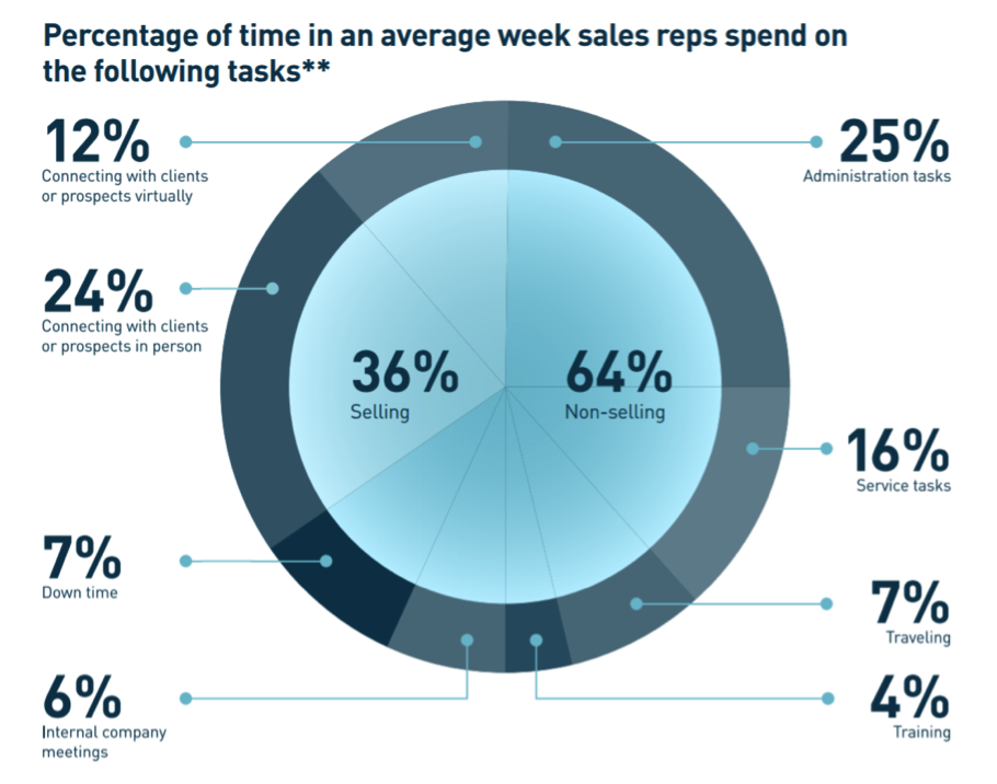 email automation: percentage of time sales reps spend on taks