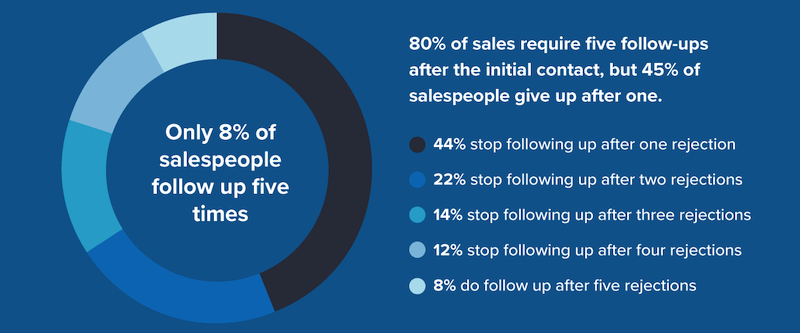 sales follow-up email statistics