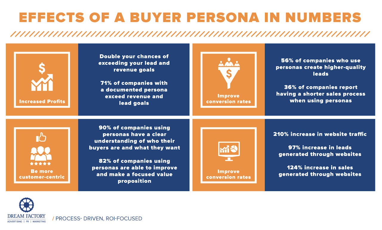 effects of a buyer persona