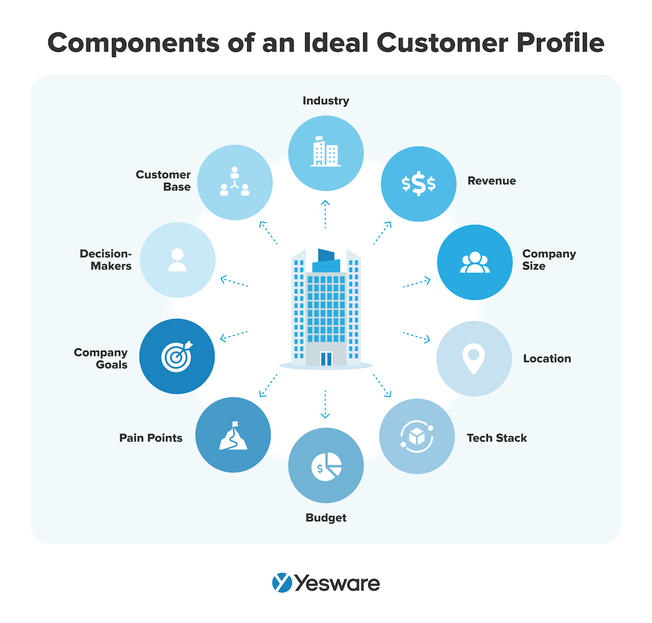 components of an ideal customer profile (ICP)