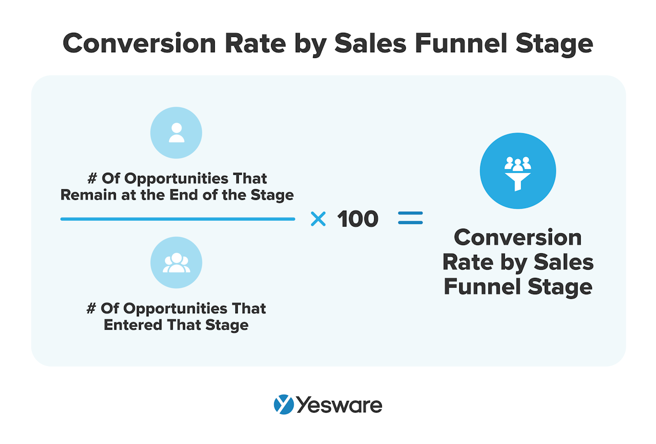Sales Metrics: Conversion Rate by Sales Funnel Stage