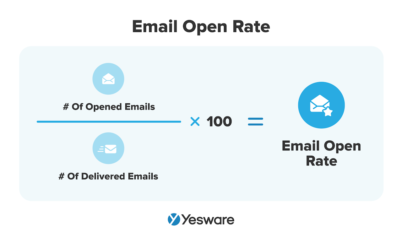 Sales Metrics: Email Open Rate