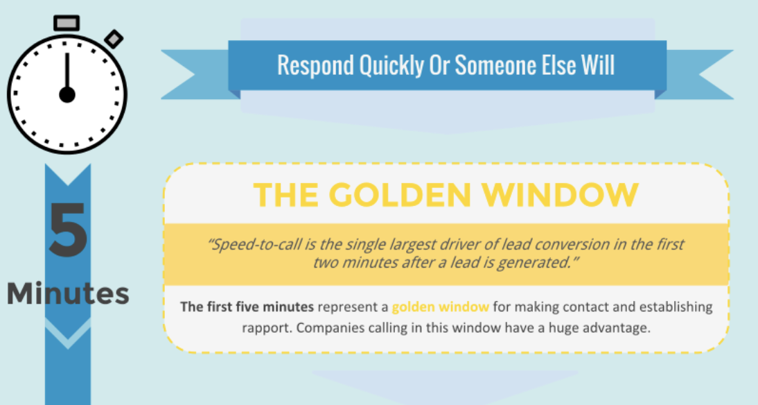 Sales Metrics: The Golden Window Lead Response Time