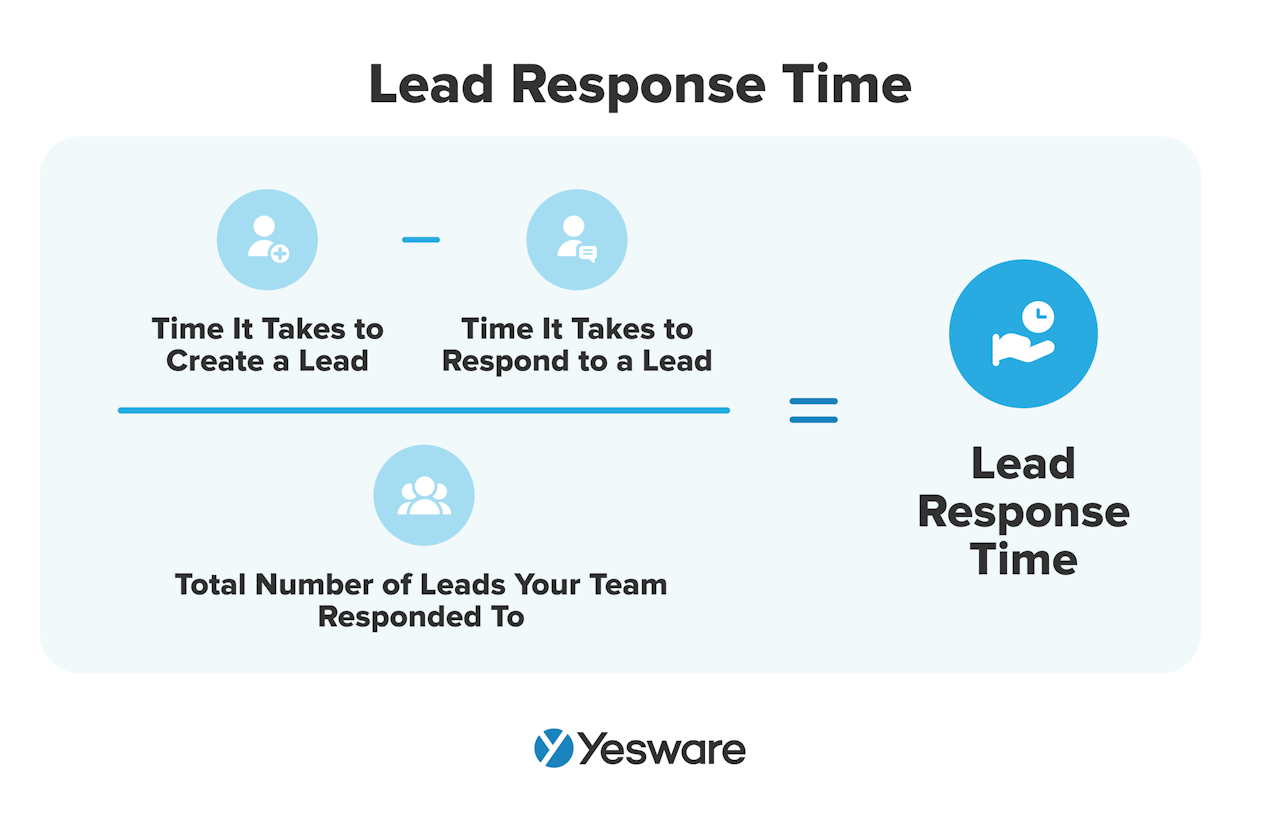 Sales Metrics: Lead Response Time